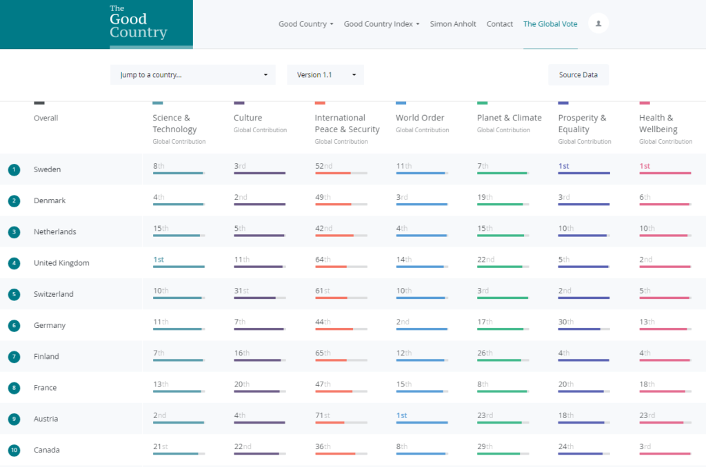 Ranking of 163 countries in The Good Country Index