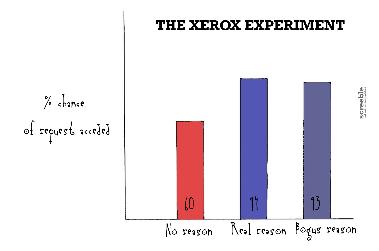 The Xerox Experiment