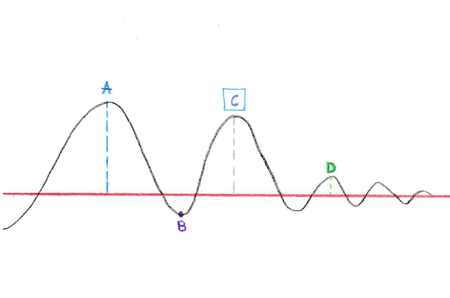 How the amplitude of persuasion in your sales pitch diminishes with more refutations.